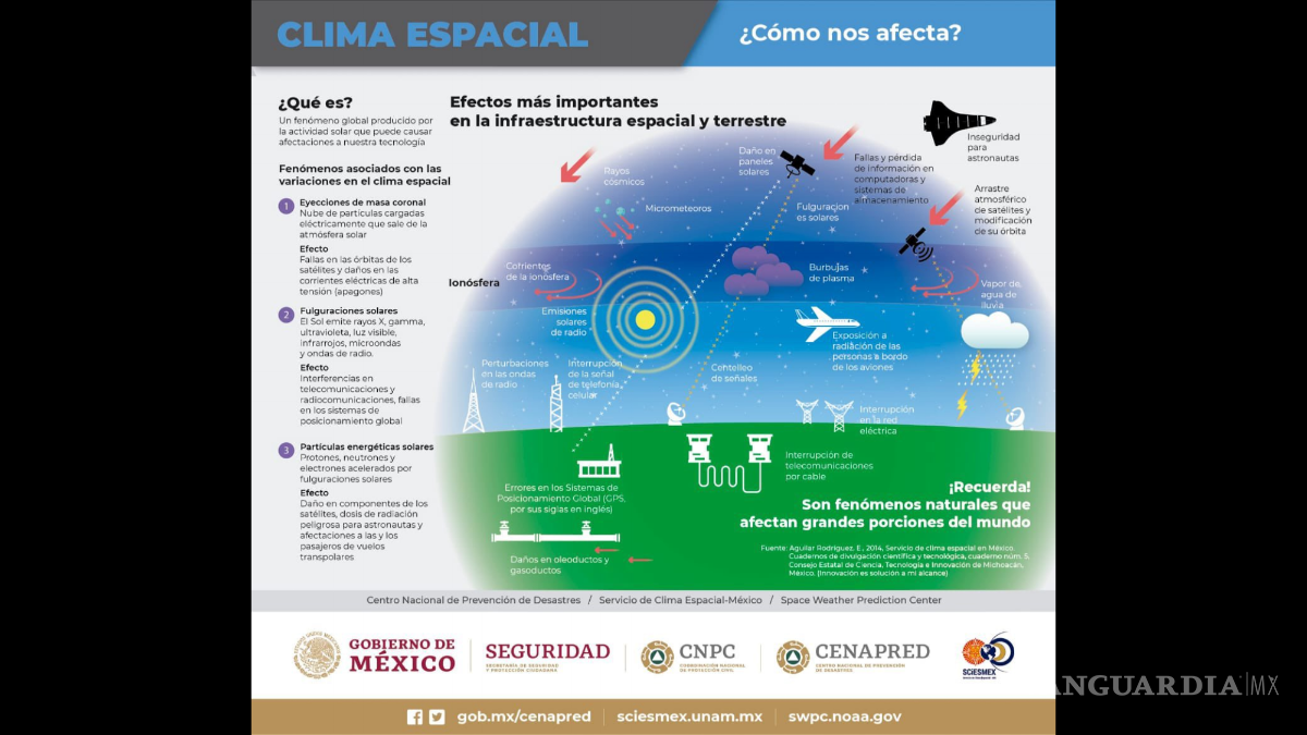 $!Infografía que muestra los efectos más importantes en la infraestructura espacil y terrestre del llamado clima espacial