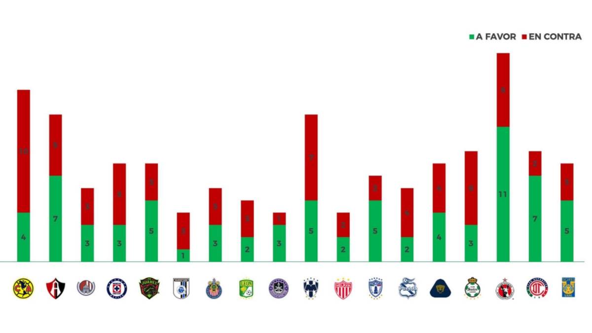 $!América ha sido el equipo más ‘perjudicado’ por el VAR en los últimos cinco torneos de la Liga MX