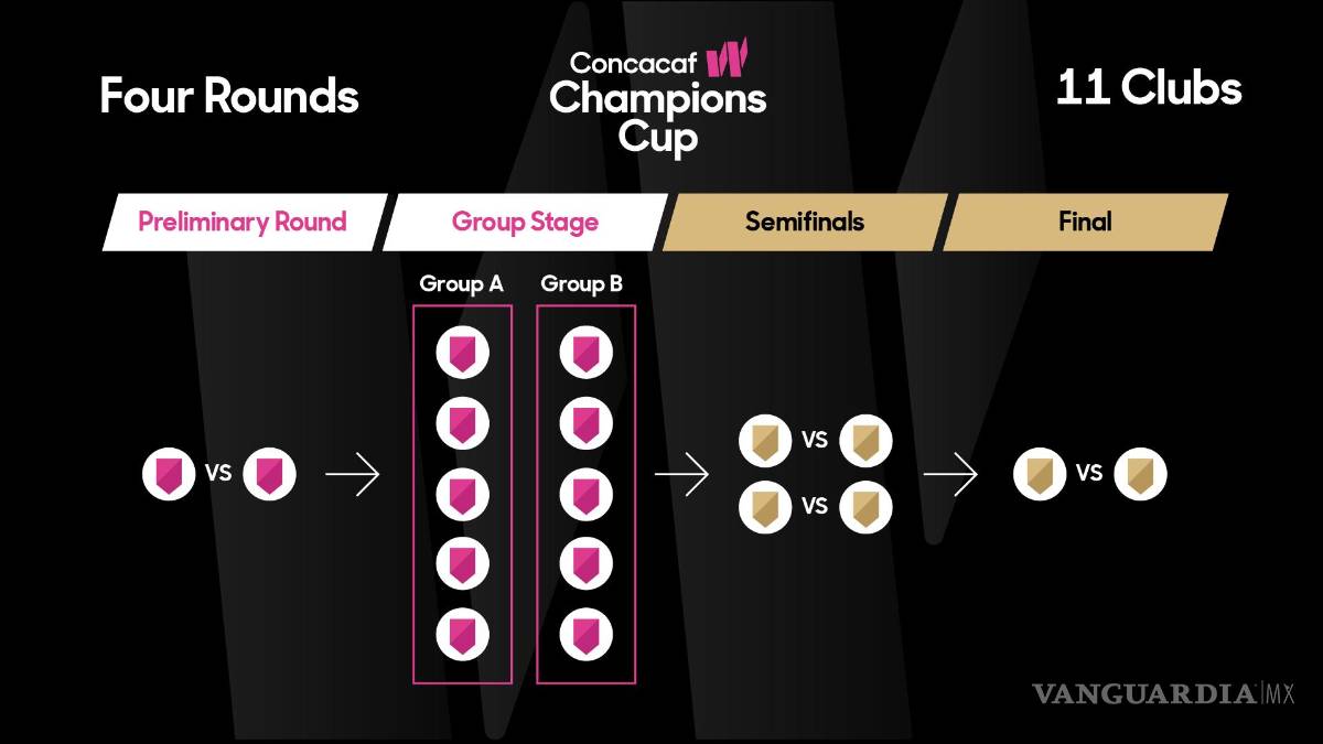 $!En el certamen participarán once clubes; México tendrá oportunidad de ingresar con tres de la Liga MX.