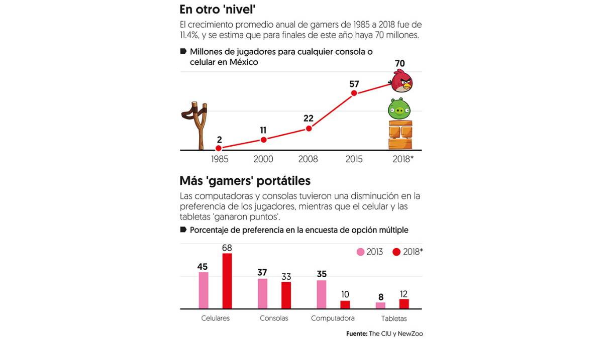 $!¡Adiós, consolas! Los smartphones son los favoritos de los ‘gamers’