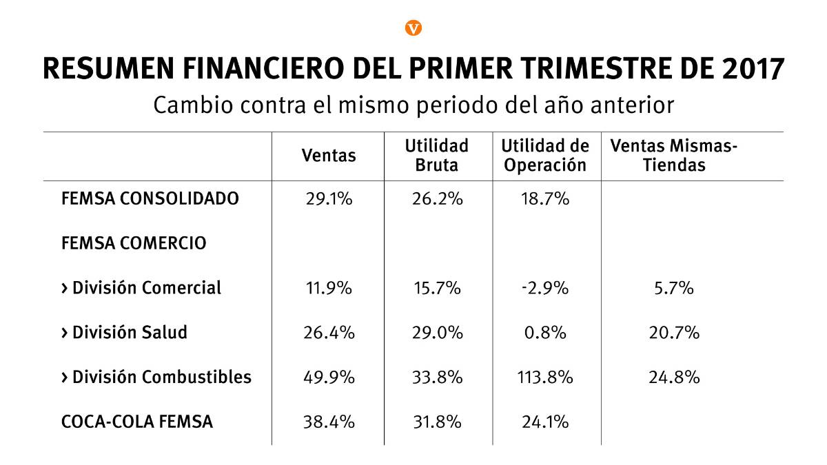 $!Reporta Femsa ganancias de 21.4% en segundo trimestre 2017