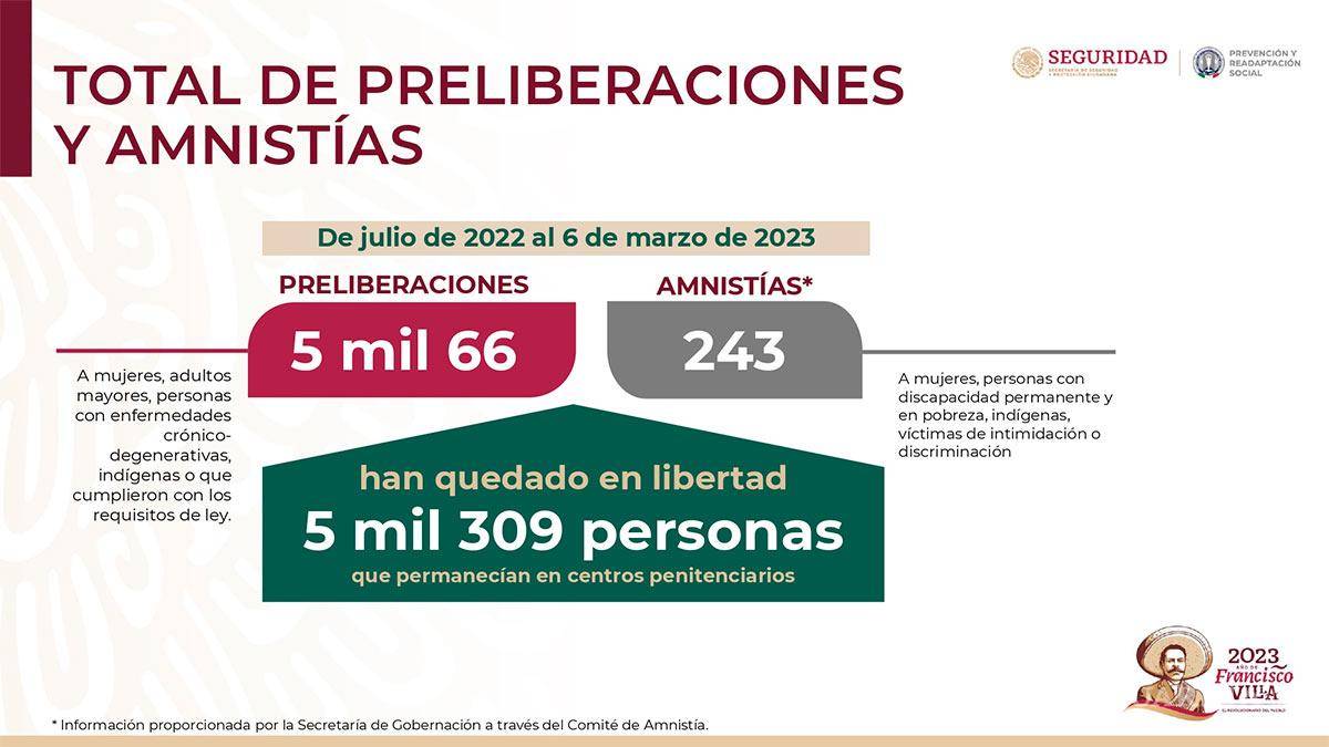 $!Destaca SSPC liberación de más de 5 mil personas por amnistías