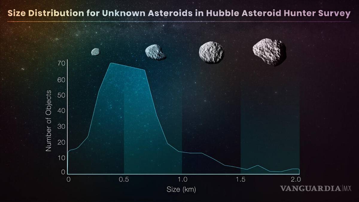 $!Distribución de tamaño de asteroides desconocidos en el estudio de cazadores de asteroides del Hubble