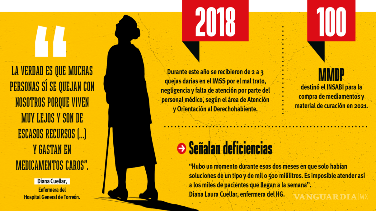 $!El desamparo de la salud en Coahuila