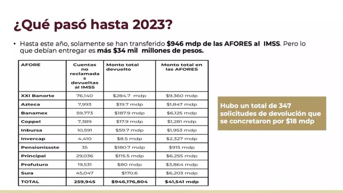 $!Azteca, Banorte y otras empresas no entregan recursos de Afores, acusa IMSS