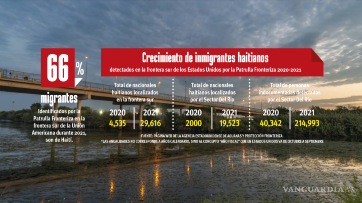 $!La tribu de haitianos que recorrió más de 10 países en busca de un hogar