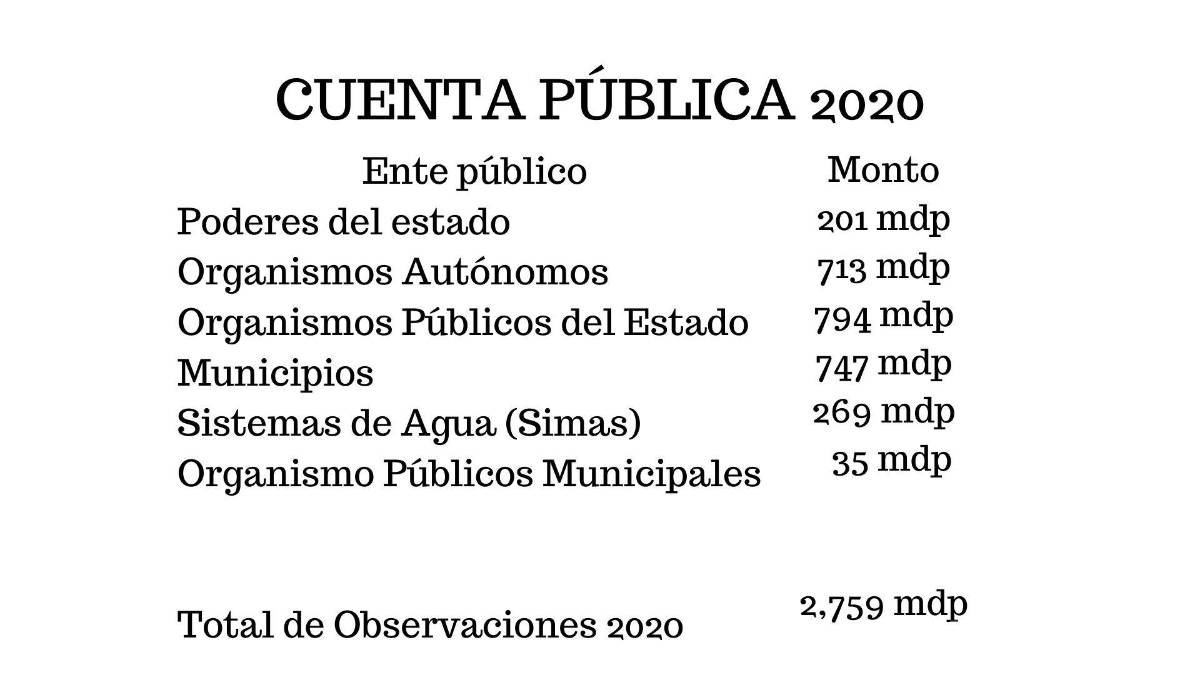 $!Irregularidades encontradas.