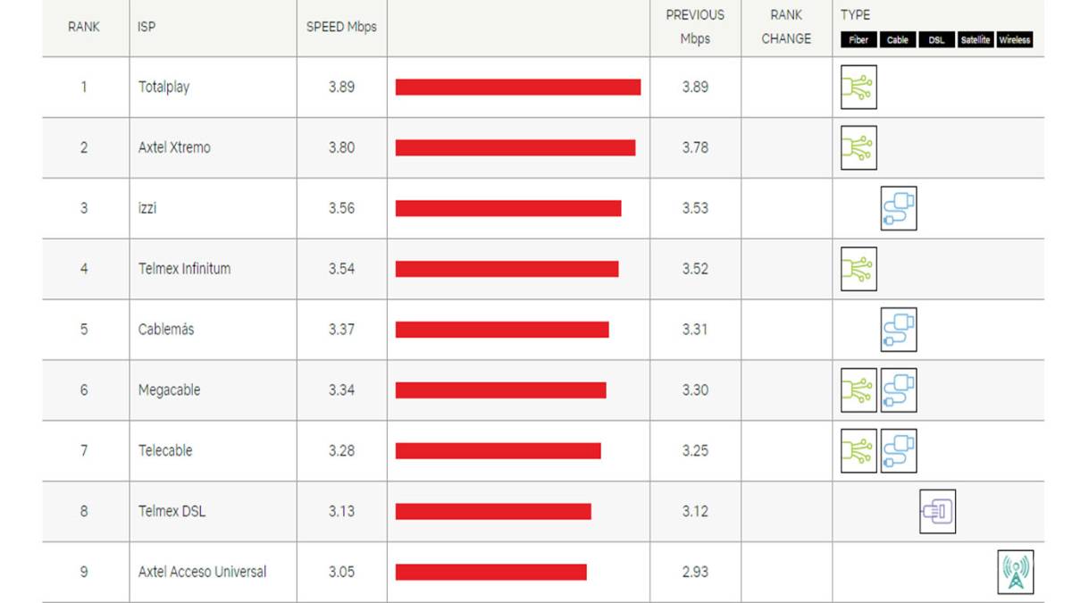 $!Dime dónde vives y te diré qué servicio de internet tienes (y qué tan rápido es)