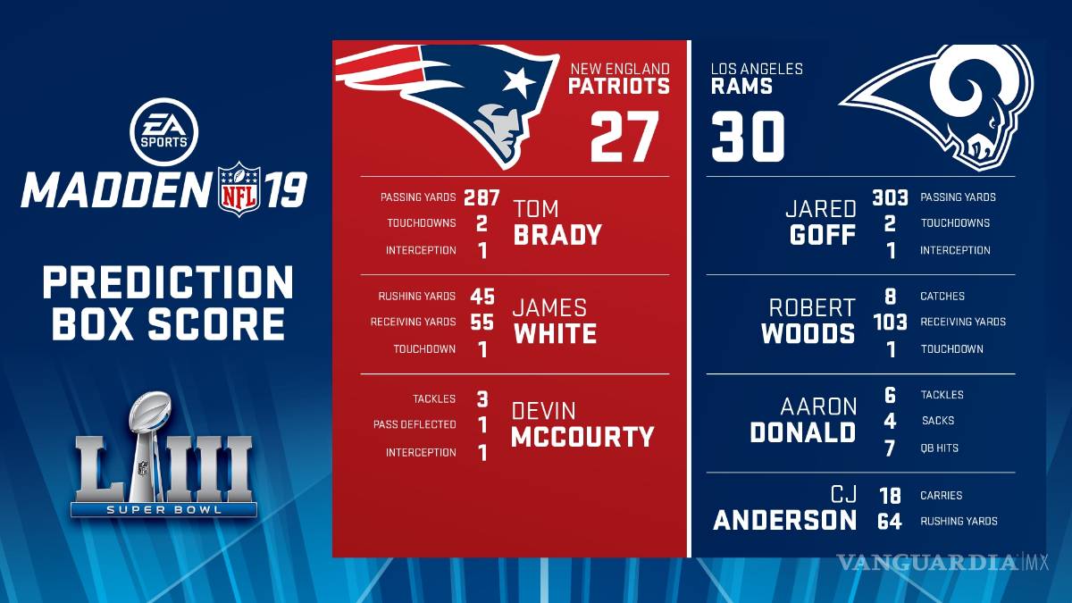 $!Los Rams serán los ganadores del Super Bowl LIII...según el Madden