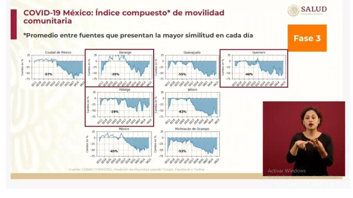 $!Estados que menos respetan el ‘Quédate en casa’