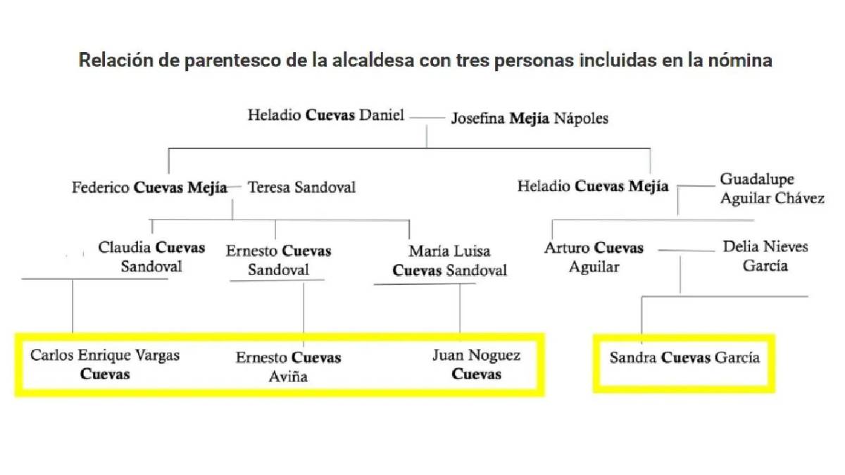 $!Tres primos de Sandra Cuevas están en la nómina de la alcaldía Cuauhtémoc