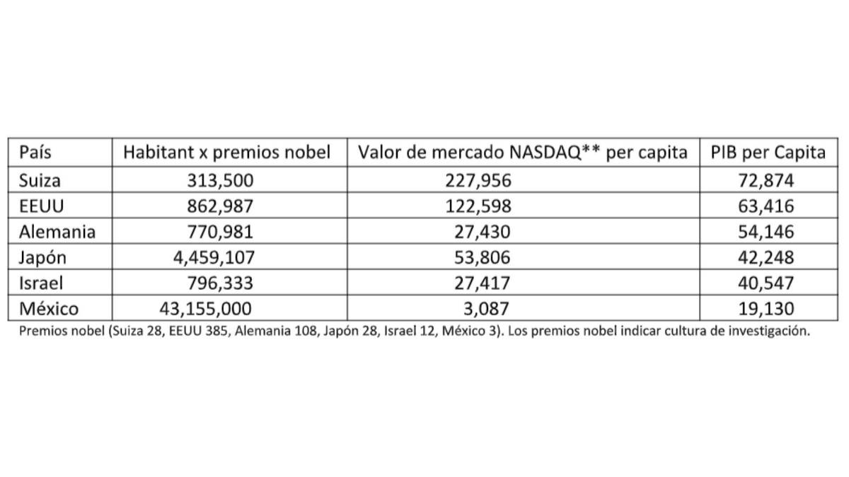 $!Conacyt bajo fuego. ¿Acaso sirve para algo la investigación científica y tecnológica?