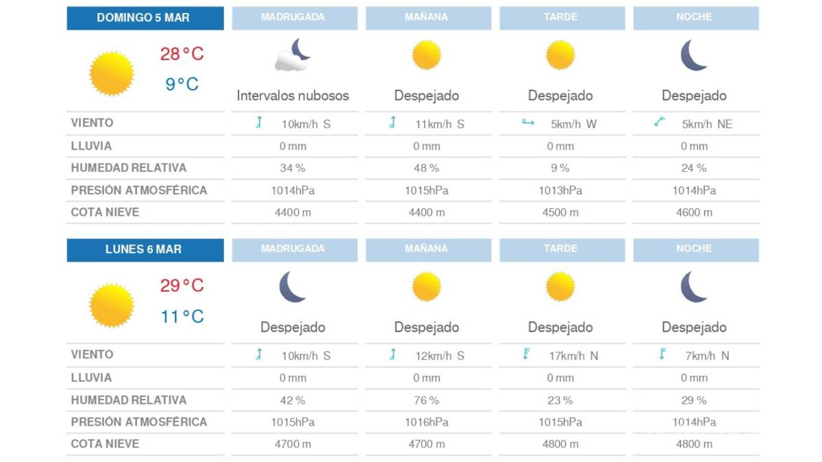$!Clima de Saltillo para domingo 5 y lunes 6 de marzo.