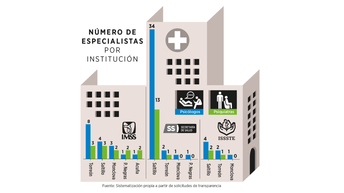 $!A la deriva salud mental de coahuilenses
