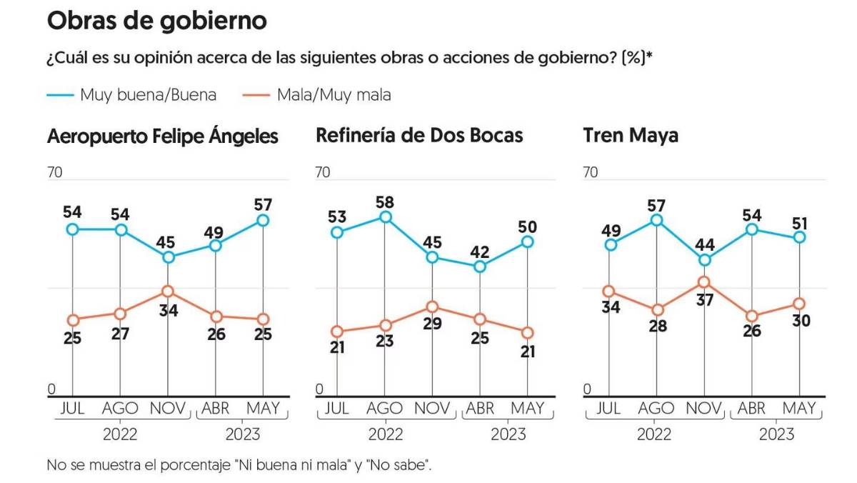 $!AMLO mantiene aprobación de 58% en mayo; megaobras y programas sociales son su fuerte: Encuesta de El Financiero