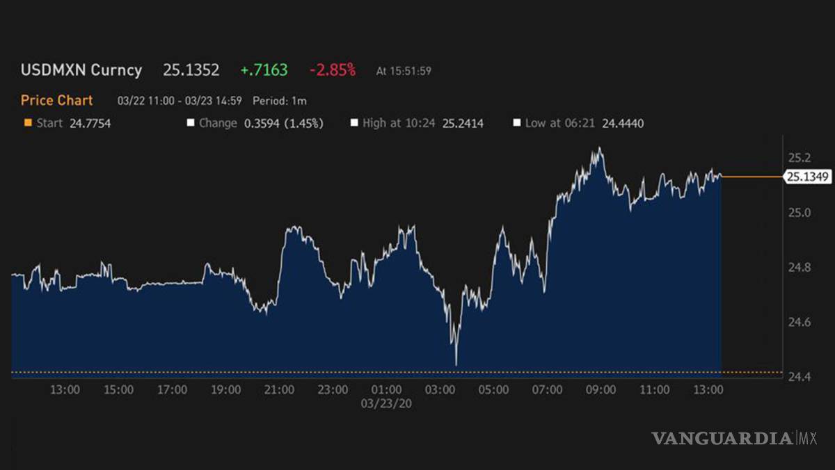 $!Dólar cierra en un histórico 25.68 pesos en bancos; peso continúa con racha negativa