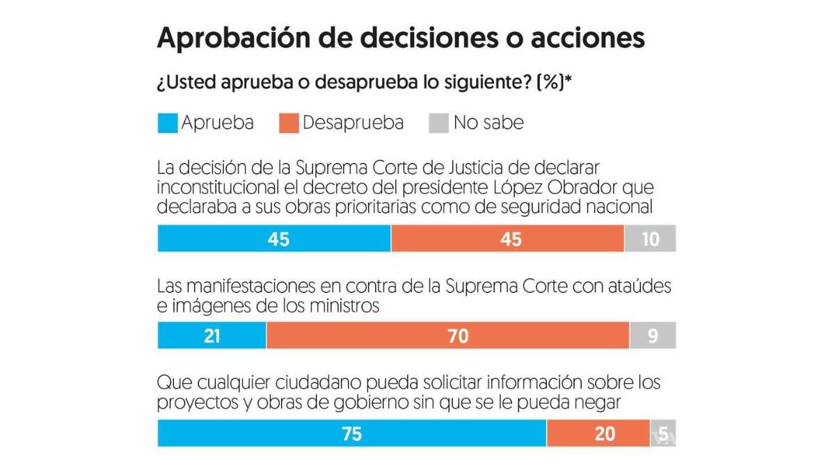 $!AMLO mantiene aprobación de 58% en mayo; megaobras y programas sociales son su fuerte: Encuesta de El Financiero