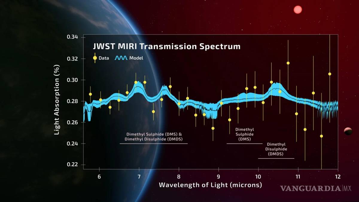 $!Espectro de transmisión del exoplaneta de la zona habitable K2-18b utilizando el espectrógrafo MIRI del JWST.