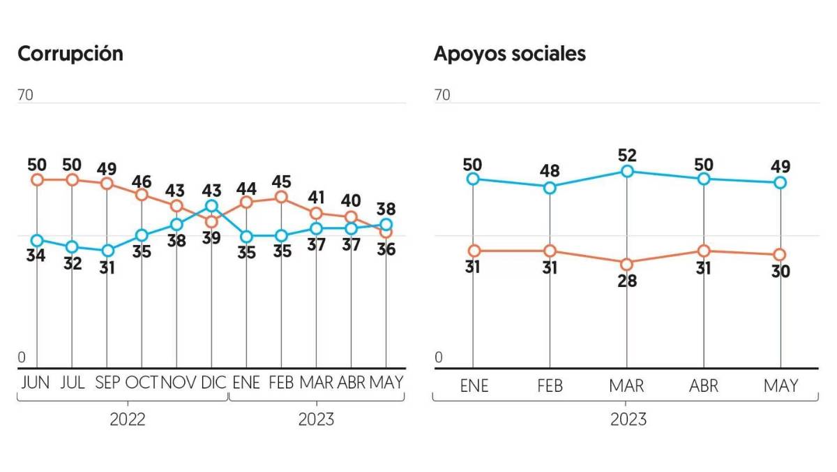 $!AMLO mantiene aprobación de 58% en mayo; megaobras y programas sociales son su fuerte: Encuesta de El Financiero