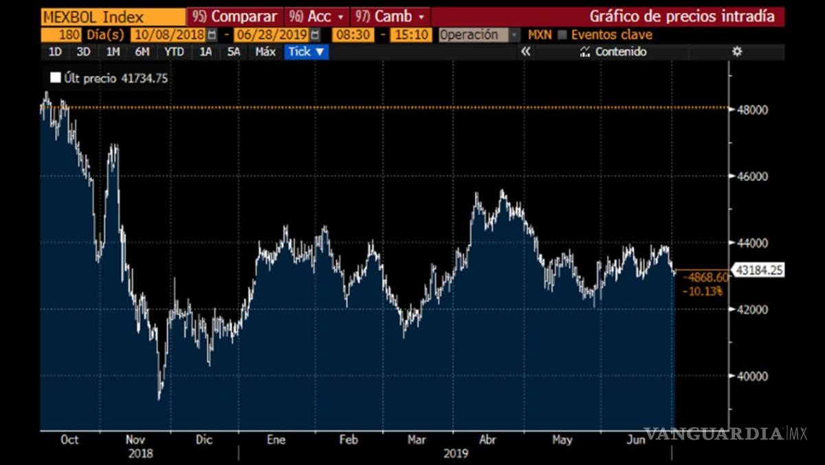 $!Bolsa Mexicana de Valores cae más de 10% desde el triunfo de AMLO