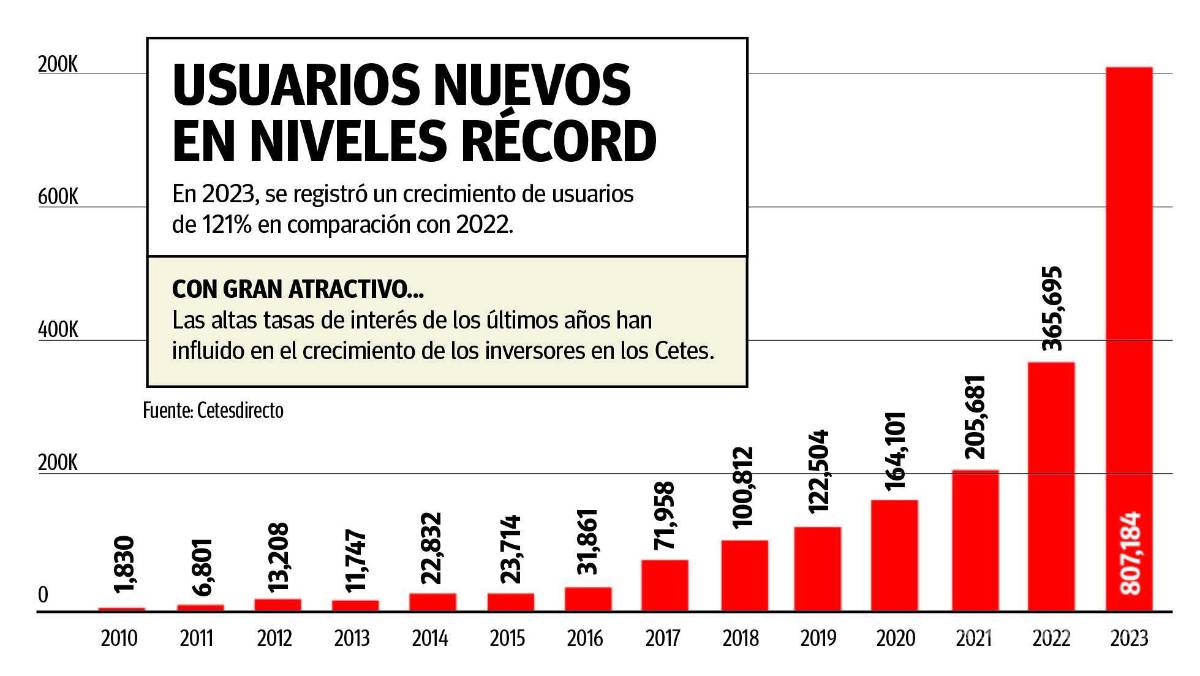 $!Récord: cierra plataforma Cetesdirecto el 2023 con 1.95 millones de usuarios