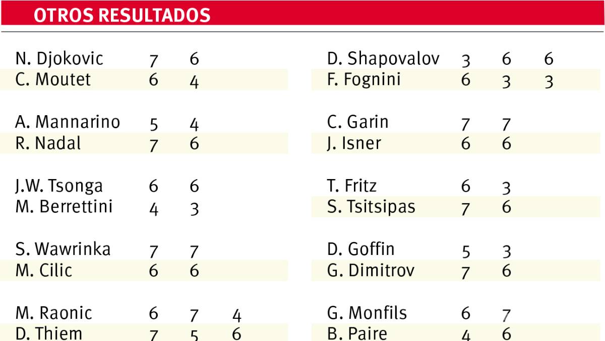 $!Favoritos siguen ganando en Masters de París