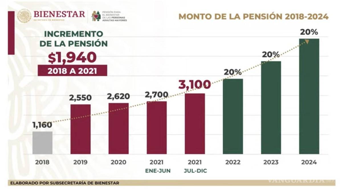 $!Incremento de la pensión para adultos mayores