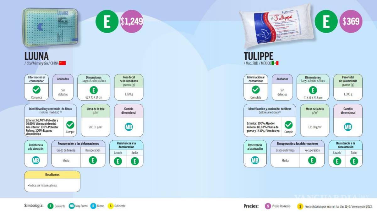 Almohadas que se anuncian en televisión, ¿cuál es la mejor según Profeco?