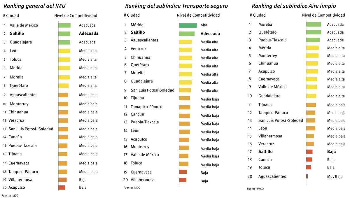 $!Saltillo destaca como la segunda zona metropolitana de México en movilidad urbana, de acuerdo a estudio de IMCO