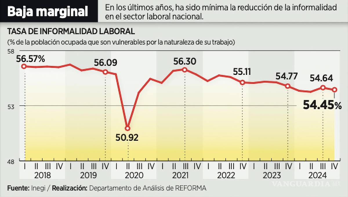 $!En el Plan se advierte que entre 2018 y 2024 la informalidad laboral disminuyó apenas 1.9 puntos porcentuales, al pasar de 56.5 a 54.6 por ciento.