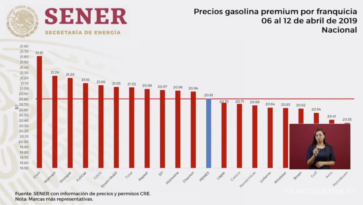 $!Da 'quemón' AMLO a Shell, Exxon Mobil, Walmart y Oxxogas por altos precios en gasolinas; Petro-7 la más económica