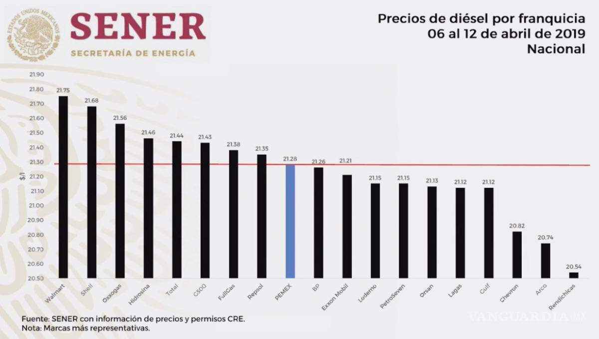 $!Da 'quemón' AMLO a Shell, Exxon Mobil, Walmart y Oxxogas por altos precios en gasolinas; Petro-7 la más económica