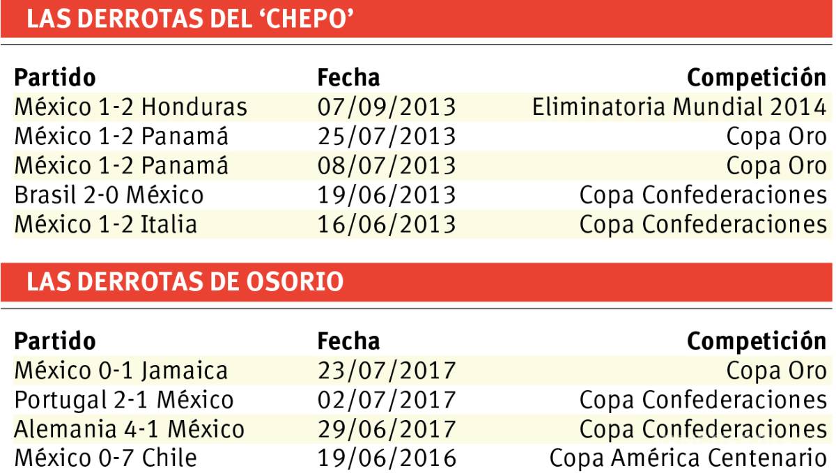$!Osorio y rotaciones se quedan