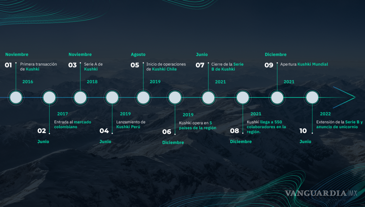 $!Se convierte Kushki en la nueva startup ‘unicornio’ de Latinoamérica