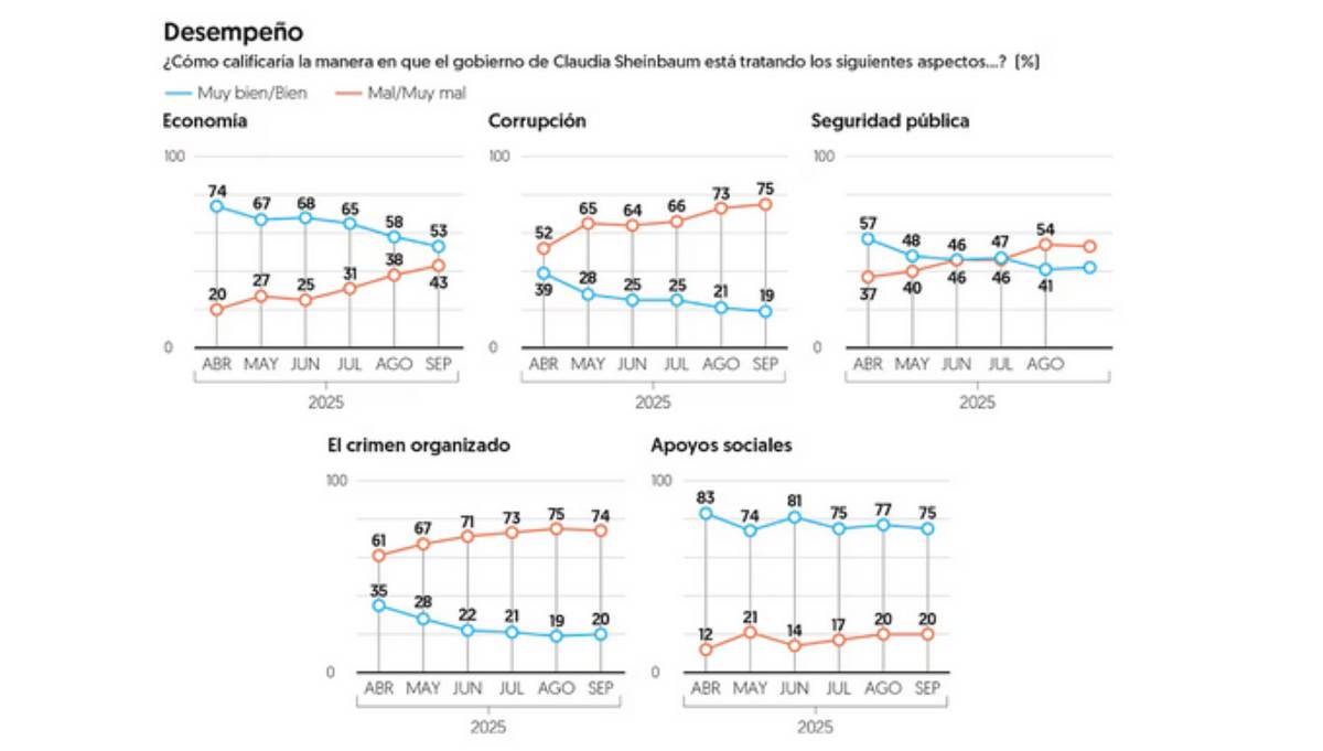 $!Resultados de la percepción de los mexicanos en cuanto a la economía, corrupción, seguridad pública, crimen organizado y apoyos sociales.