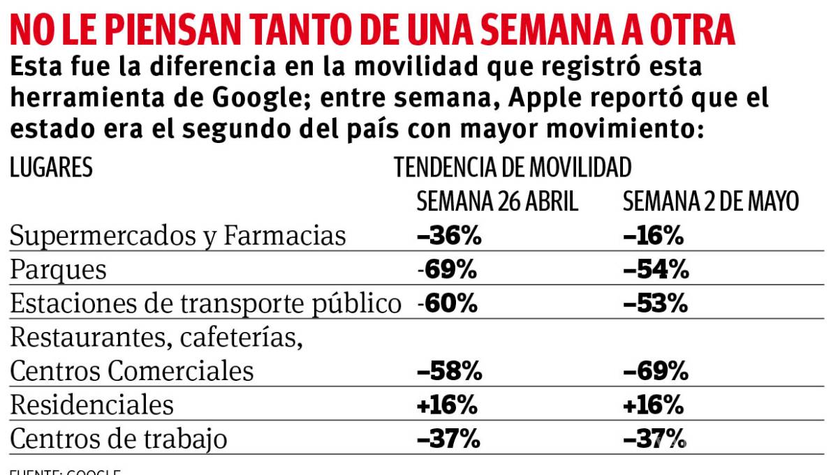 $!Relajan coahuilenses cuarentena; sube movilidad social pese a endurecer confinamiento