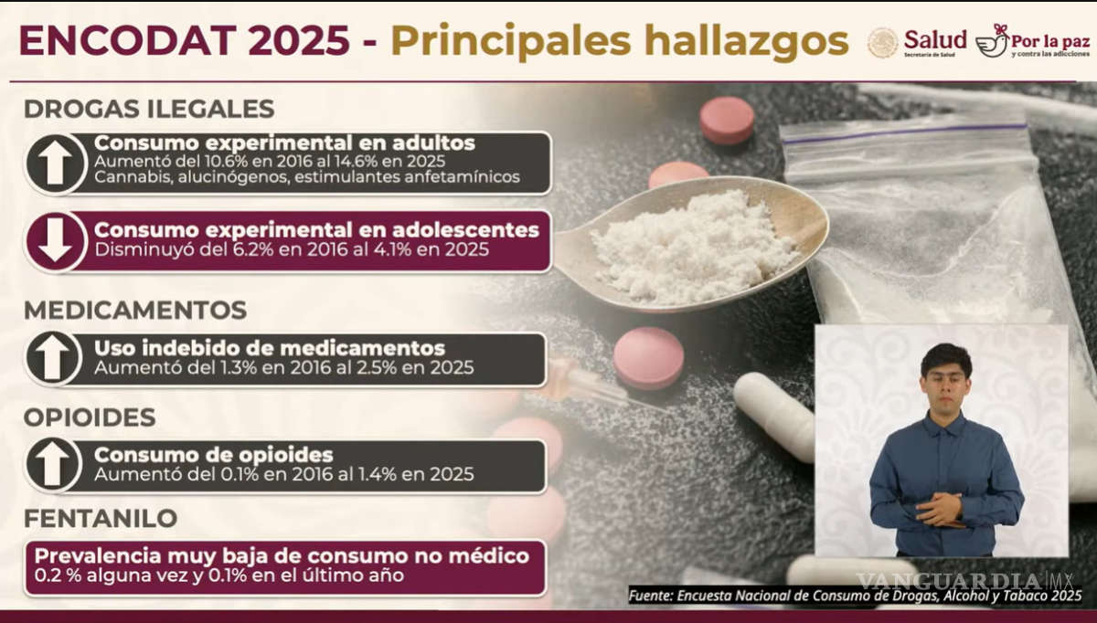 $!Claudia Sheinbaum expuso los resultados de la Encuesta Nacional de Consumo de Drogas, Alcohol y Tabaco durante su conferencia matutina en Palacio Nacional.