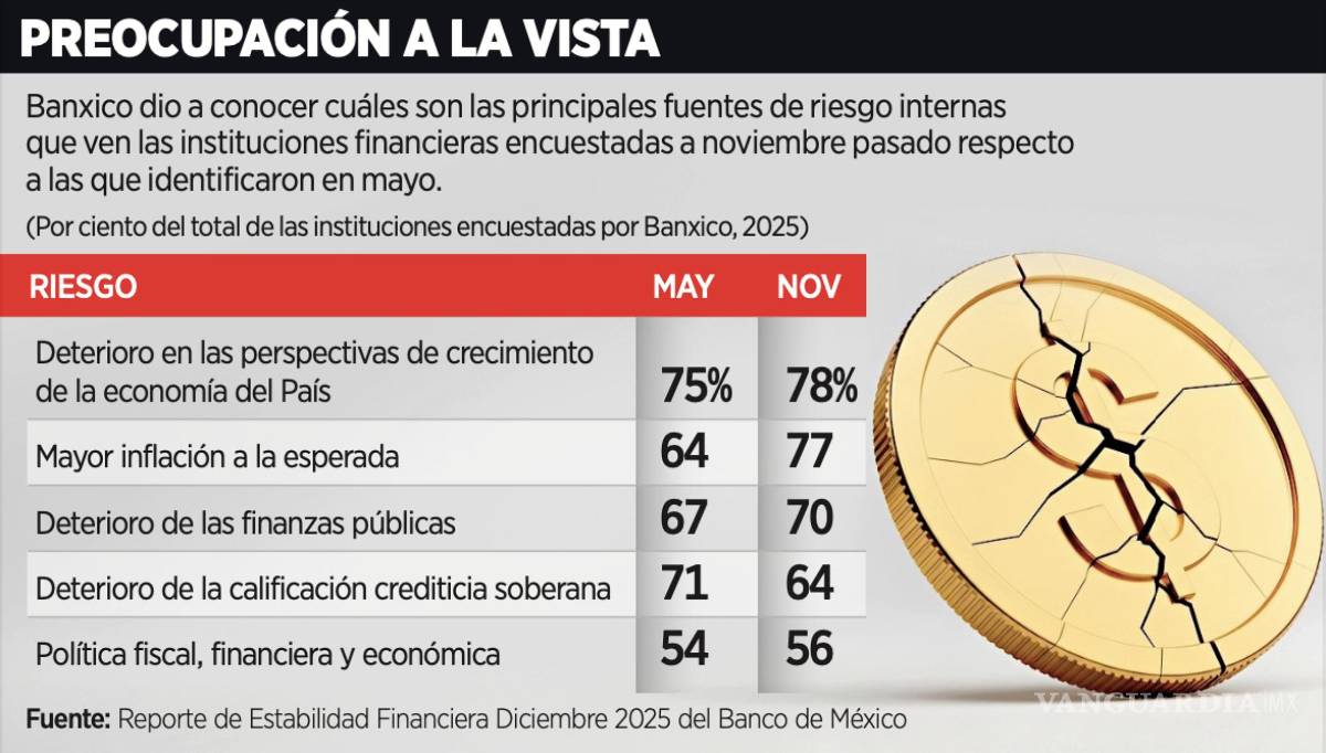 $!Estoas son los principales riesgos internos que prevén las instituciones financieras para México.