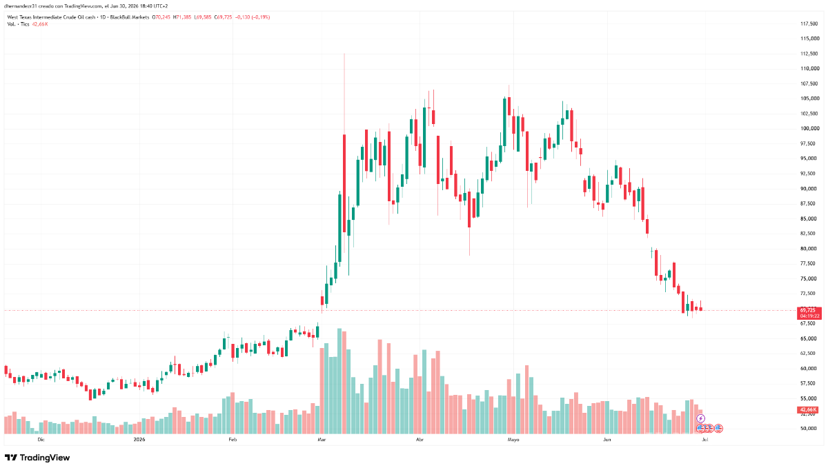 $!Se puede observar una suerte de joroba en los precios del WTI antes de la guerra de Irán y después de los ceses al fuego.