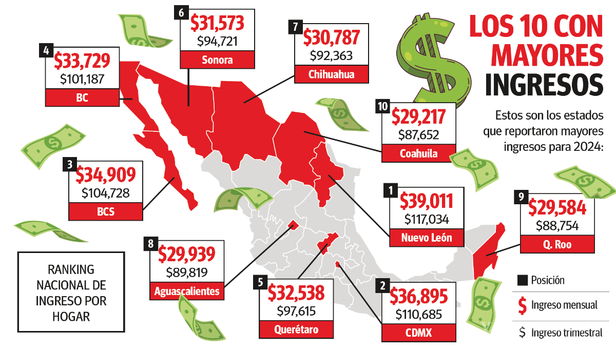 $!Coahuila: aumenta $1,543 ingreso mensual por hogar; promedia $29,217