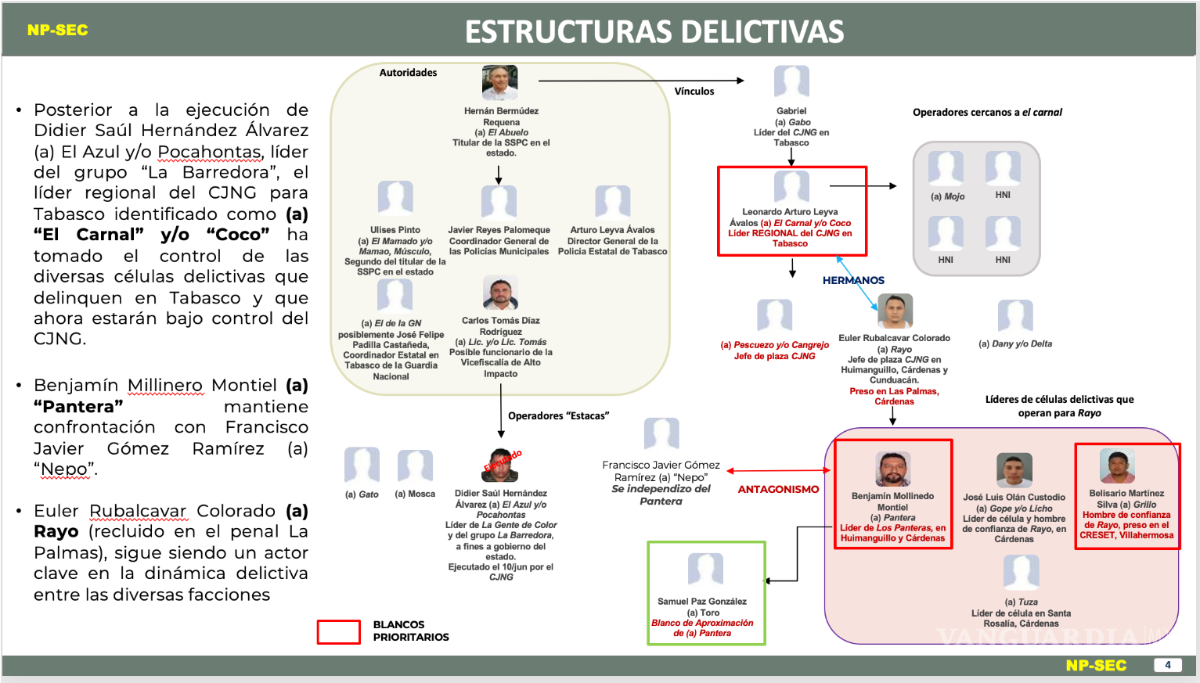 $!‘La Barredora’: inteligencia alertó desde 2019 sobre Hernán Bermúdez y red criminal en Tabasco, pero nadie actuó