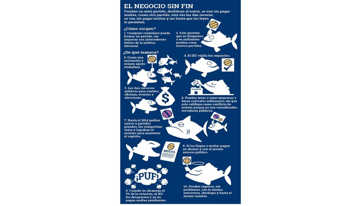 $!El negocio redondo de los minipartidos en Coahuila: desfalcan, pierden el registro y reviven