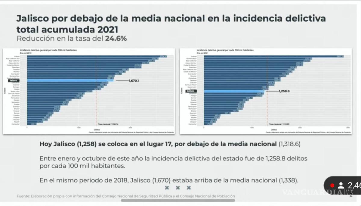$!Incidencia delictiva acumulada durante 2021