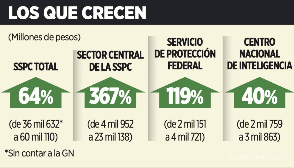 $!El proyecto de Presupuesto 2026 contempla un incremento del 64 % para la la Secretaría de Seguridad y Protección Ciudadana a cargo de Omar García Harfuch.