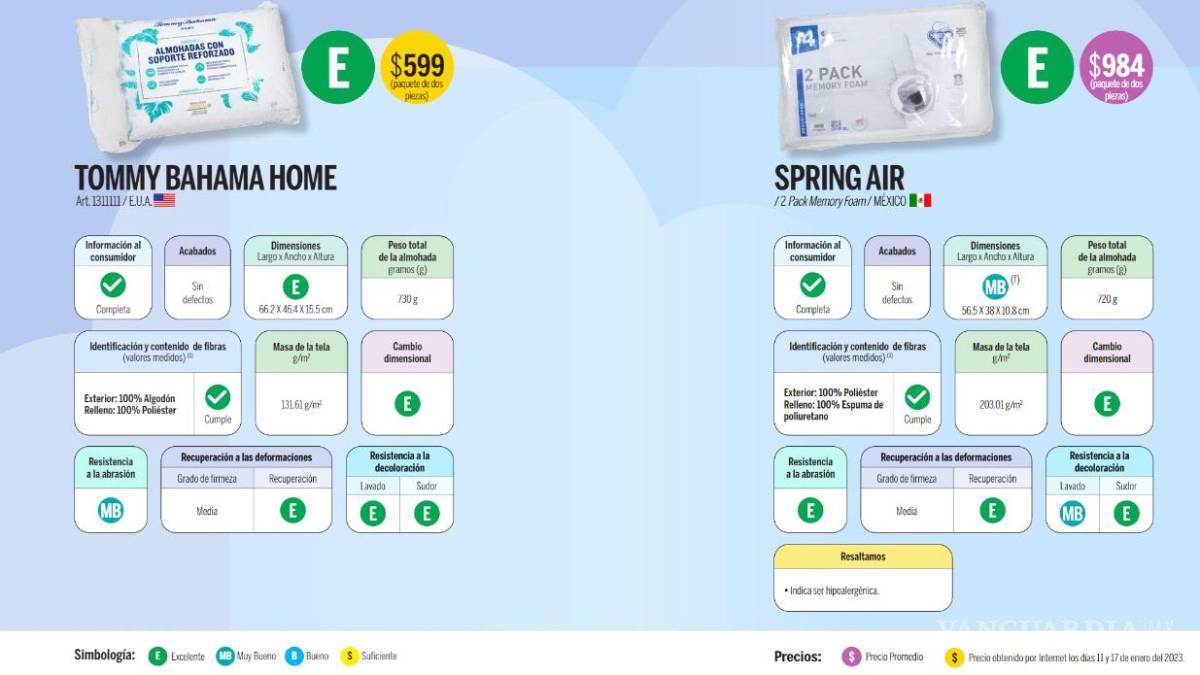 Almohadas que se anuncian en televisión, ¿cuál es la mejor según Profeco?