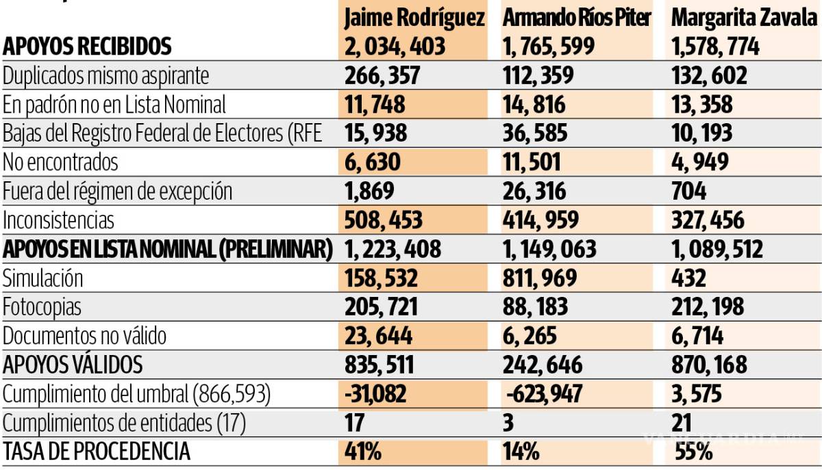 $!Ríos Piter y ‘El Bronco’ quedan fuera de la boleta; va Margarita… pero también hizo trampa