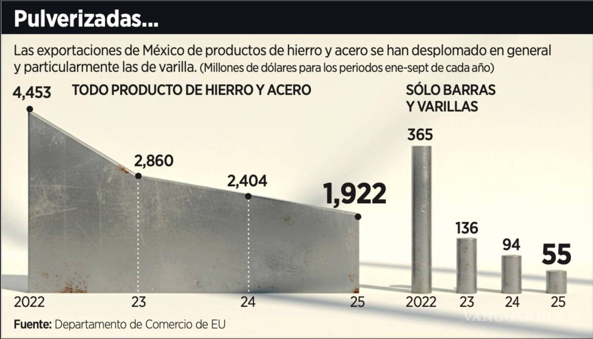 $!Las exportaciones de México de productos de hierro y acero registraron una caía, particularmente las de varilla.