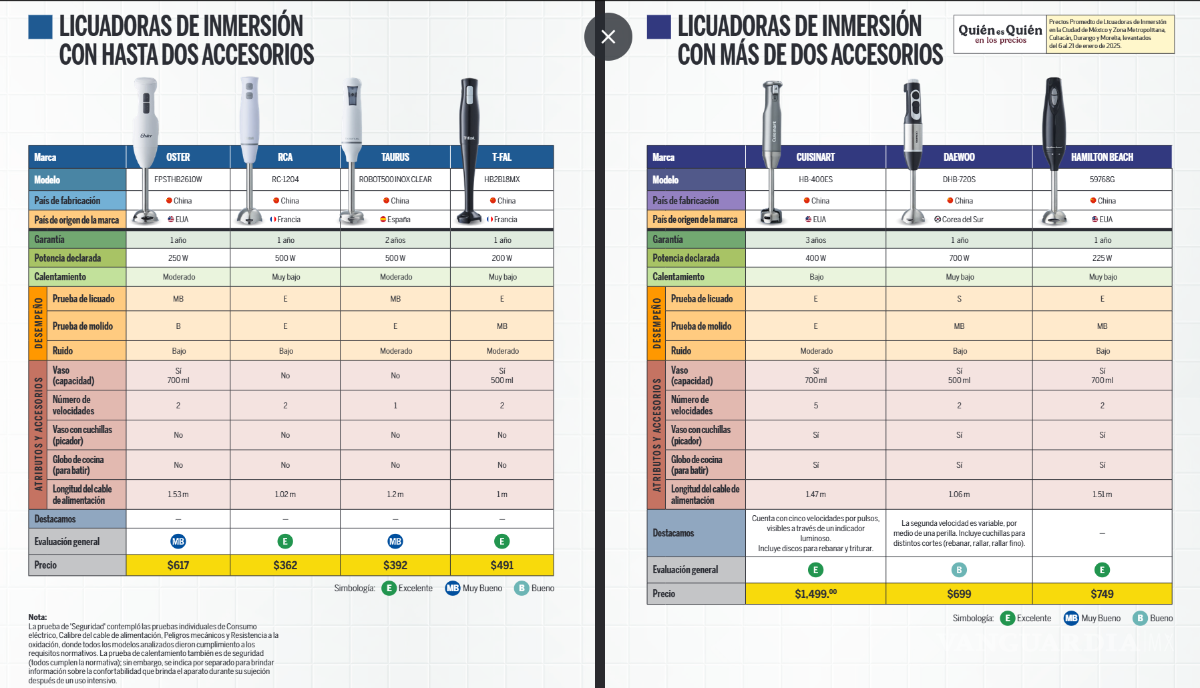 $!Estas son las licuadoras de inmersión que la Profeco califico como excelentes y cuestan menos de 500 pesos