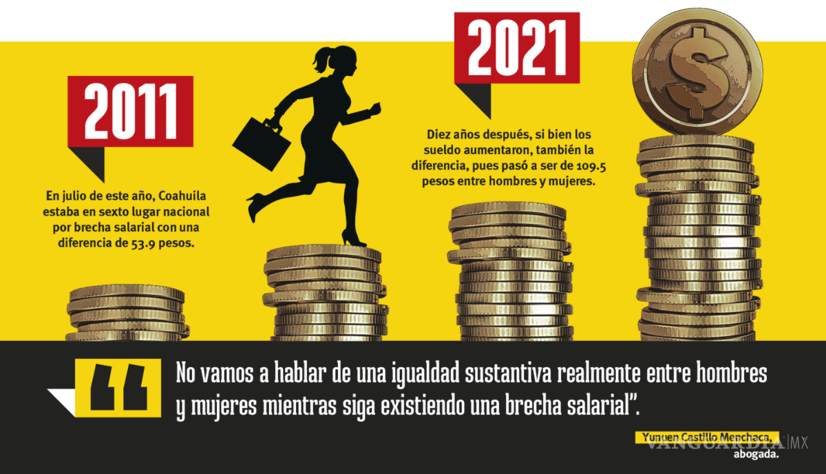 $!Brecha salarial de género: el reto a vencer