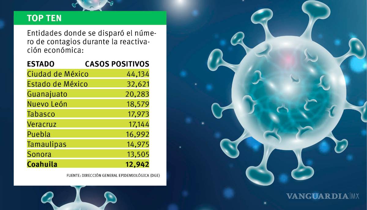 $!Coahuila incrementó la curva de contagios con la reactivación económica